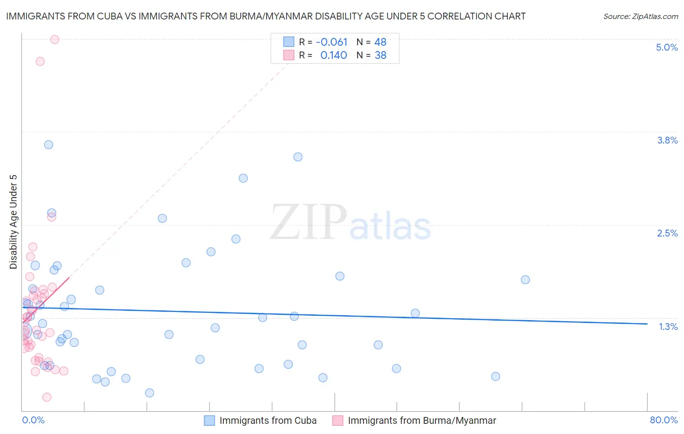 Immigrants from Cuba vs Immigrants from Burma/Myanmar Disability Age Under 5