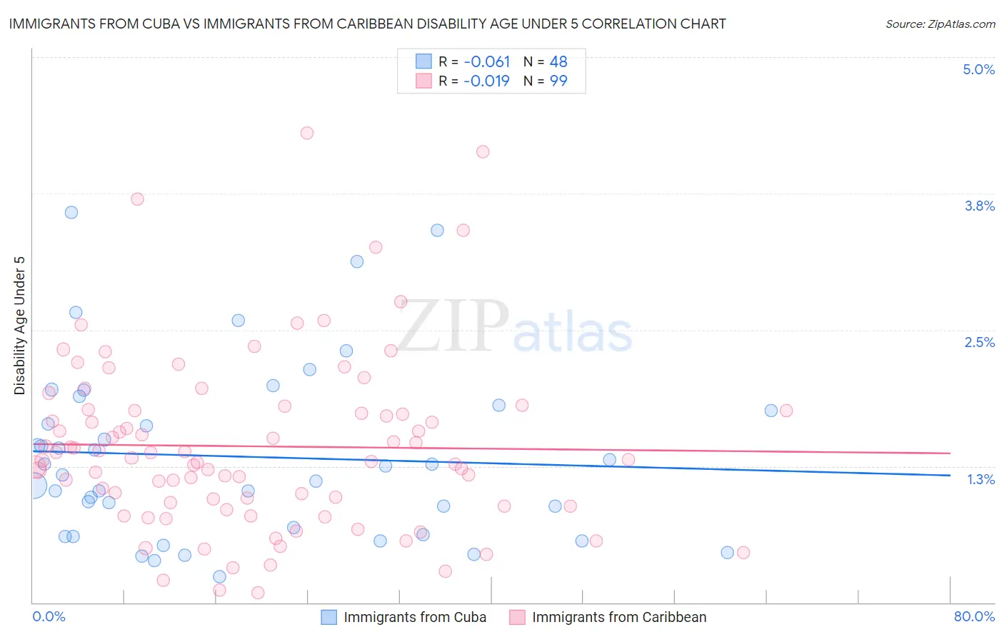 Immigrants from Cuba vs Immigrants from Caribbean Disability Age Under 5