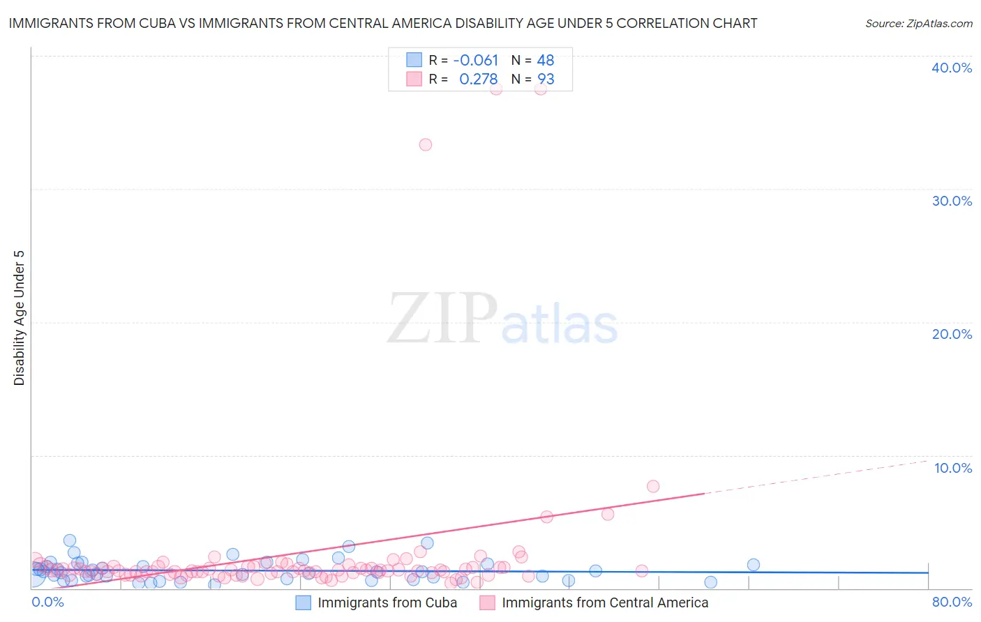Immigrants from Cuba vs Immigrants from Central America Disability Age Under 5
