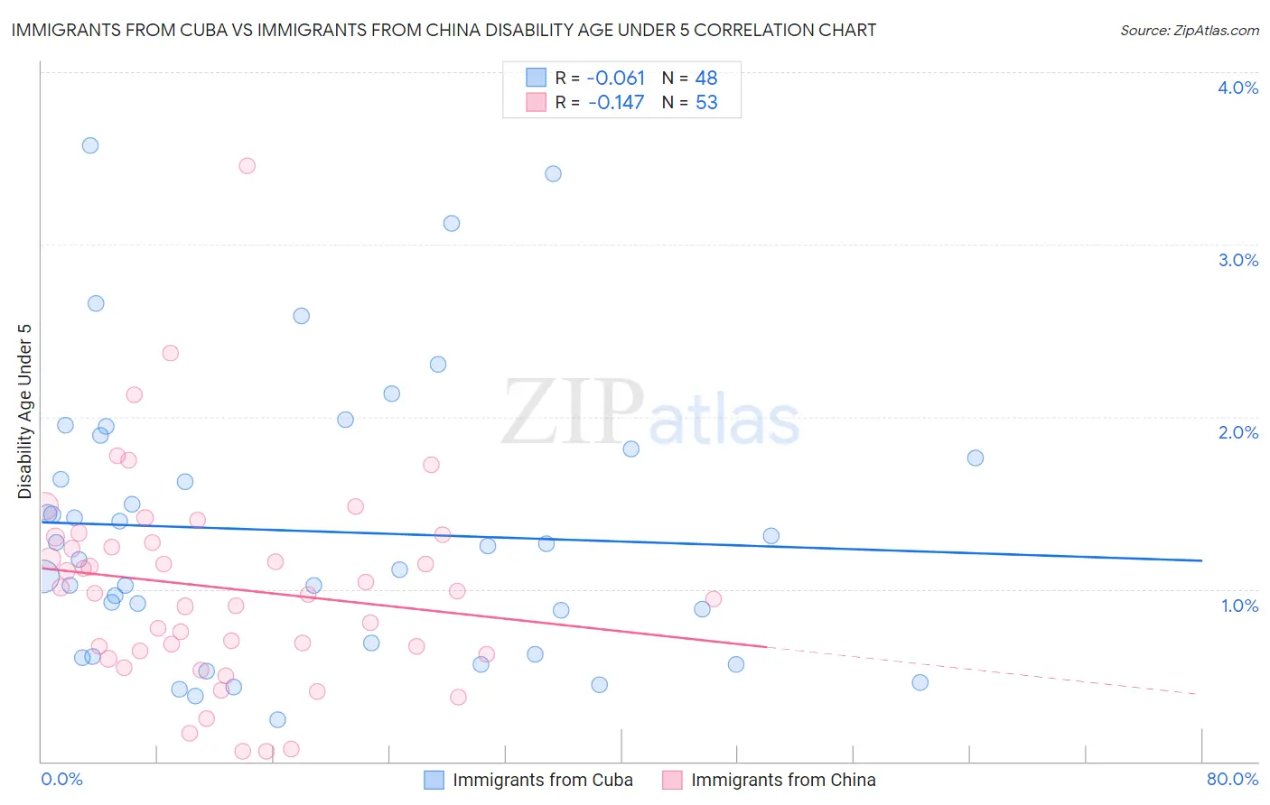 Immigrants from Cuba vs Immigrants from China Disability Age Under 5