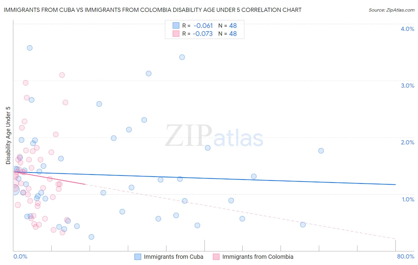 Immigrants from Cuba vs Immigrants from Colombia Disability Age Under 5