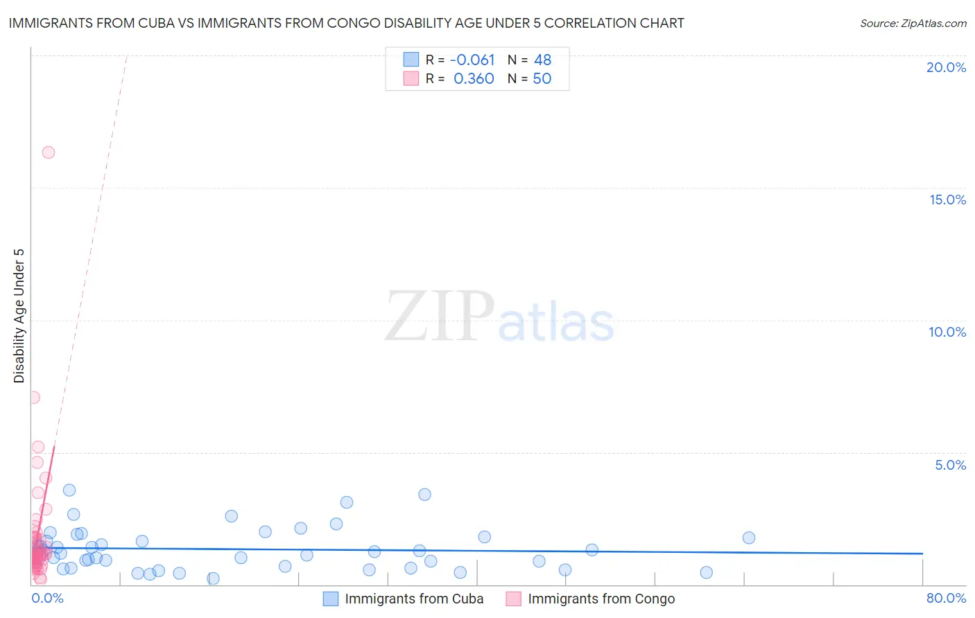 Immigrants from Cuba vs Immigrants from Congo Disability Age Under 5