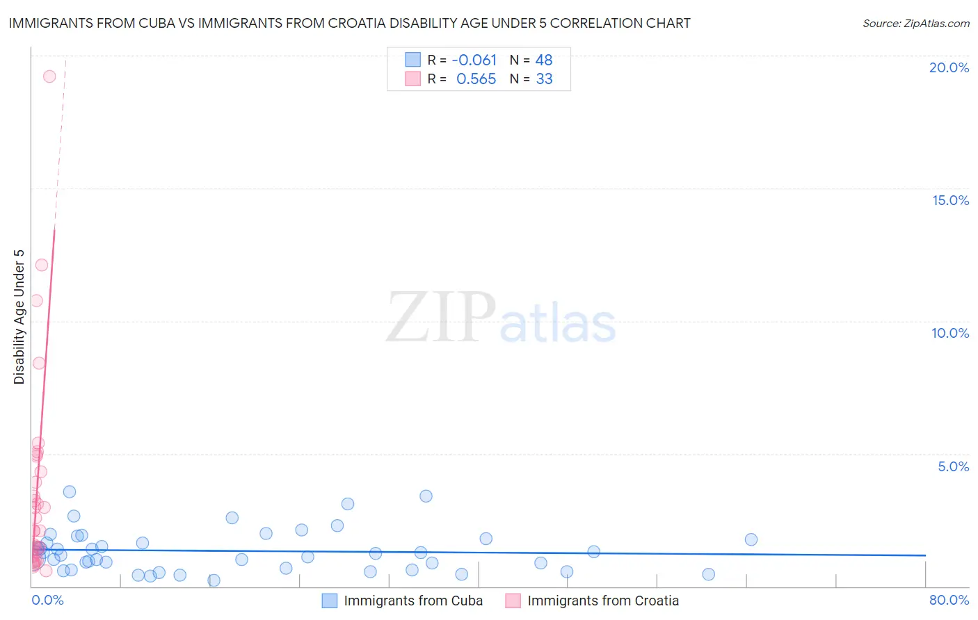 Immigrants from Cuba vs Immigrants from Croatia Disability Age Under 5