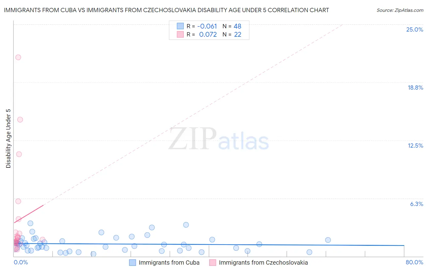 Immigrants from Cuba vs Immigrants from Czechoslovakia Disability Age Under 5