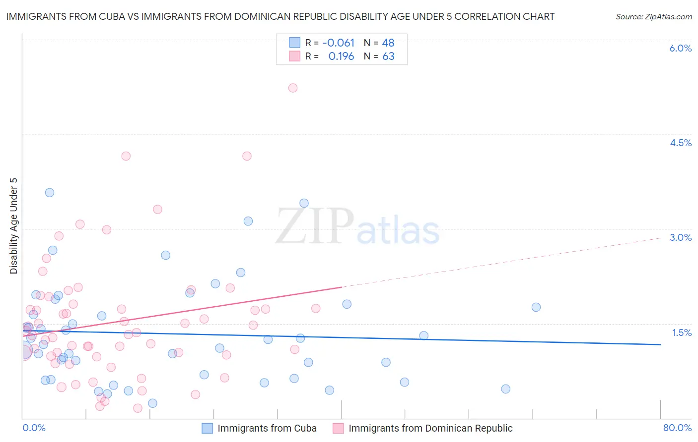 Immigrants from Cuba vs Immigrants from Dominican Republic Disability Age Under 5