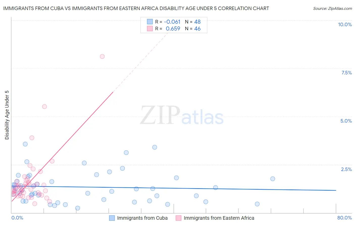 Immigrants from Cuba vs Immigrants from Eastern Africa Disability Age Under 5
