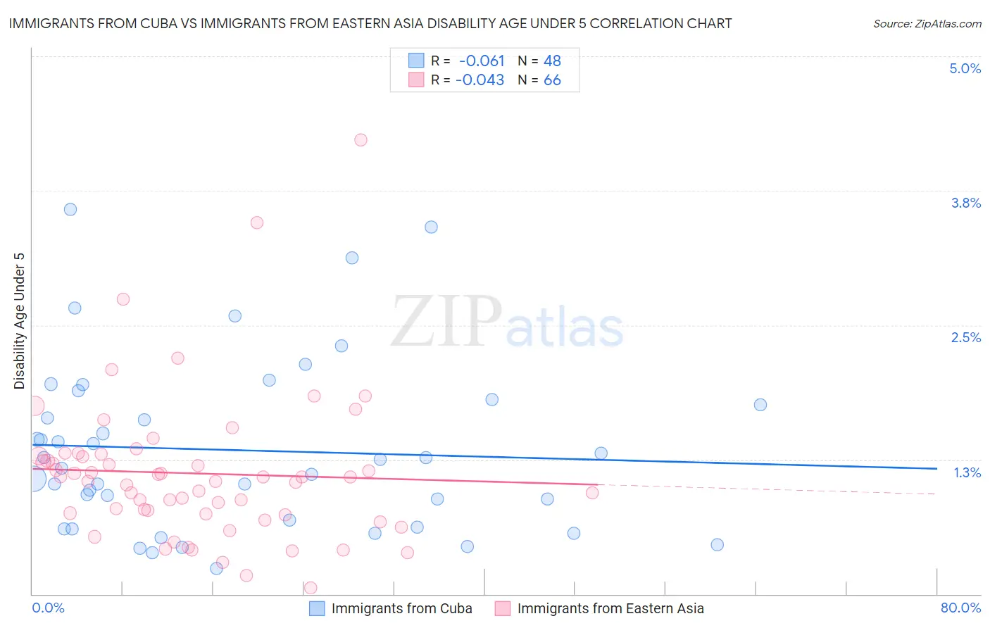 Immigrants from Cuba vs Immigrants from Eastern Asia Disability Age Under 5