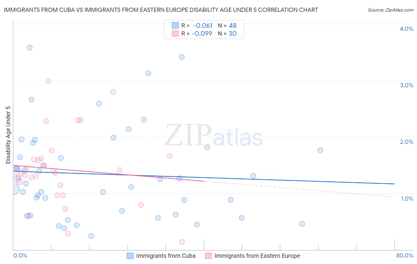Immigrants from Cuba vs Immigrants from Eastern Europe Disability Age Under 5