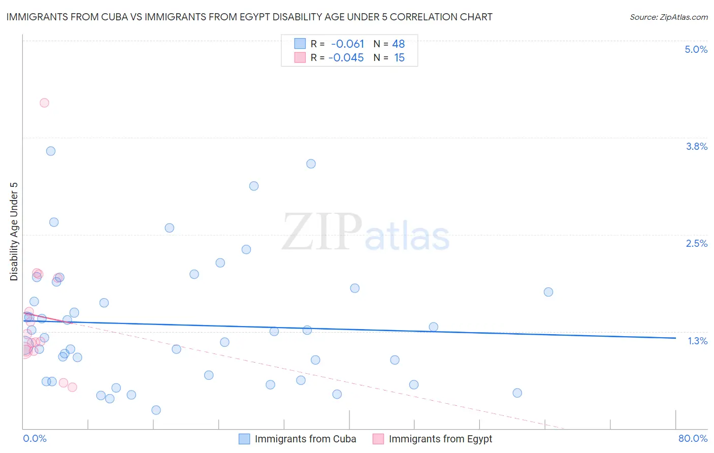 Immigrants from Cuba vs Immigrants from Egypt Disability Age Under 5