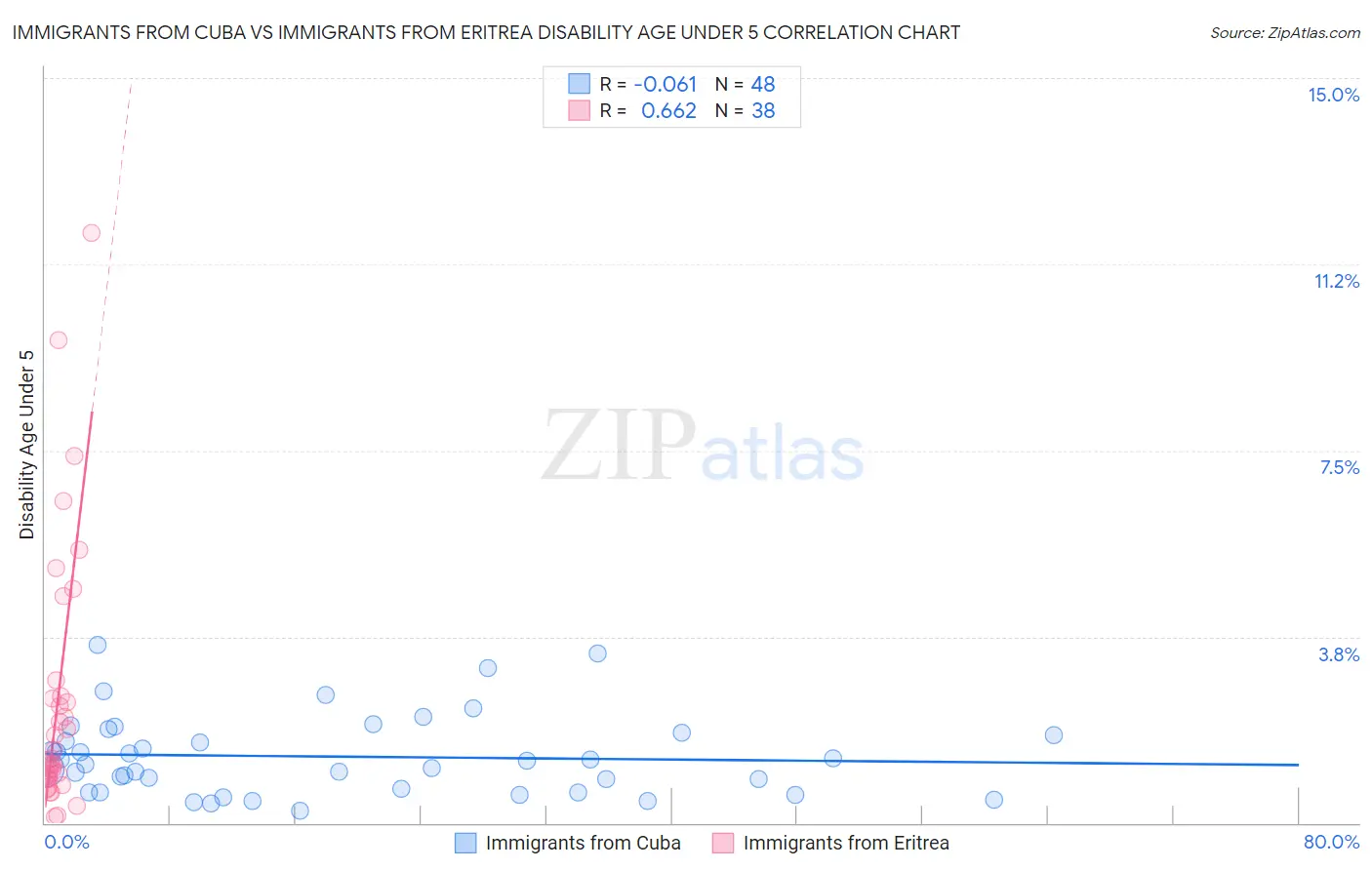 Immigrants from Cuba vs Immigrants from Eritrea Disability Age Under 5