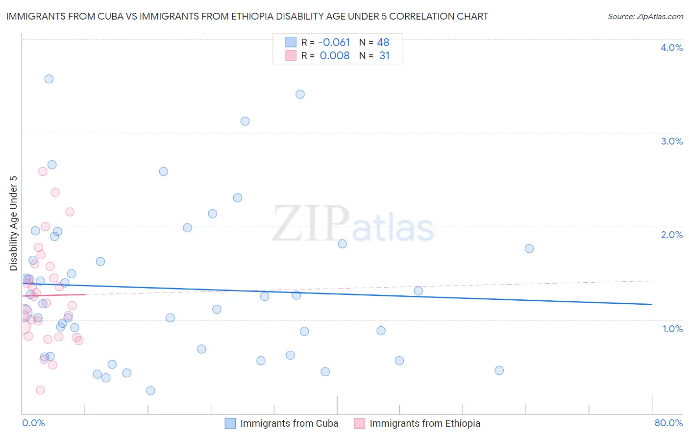 Immigrants from Cuba vs Immigrants from Ethiopia Disability Age Under 5