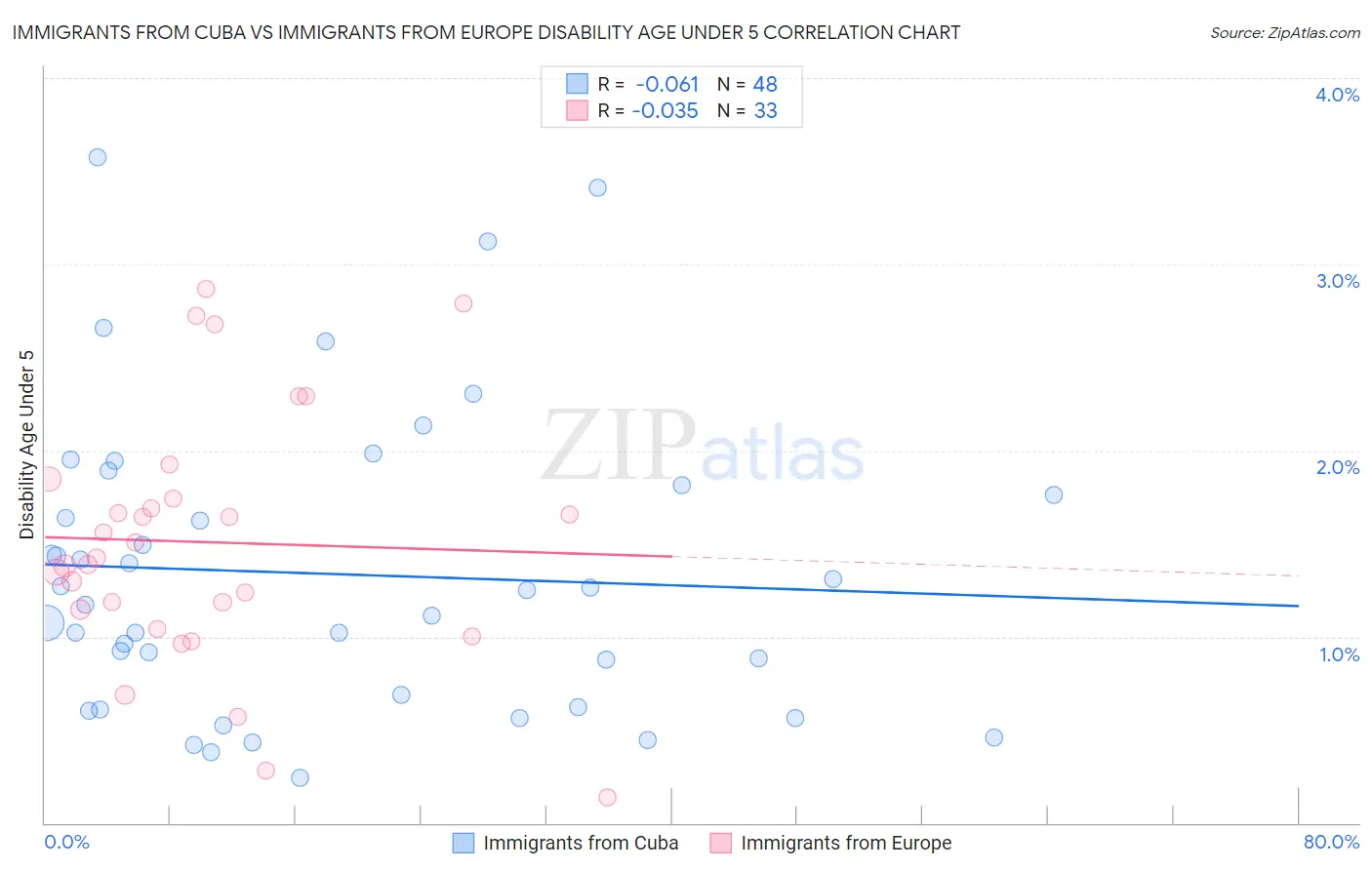 Immigrants from Cuba vs Immigrants from Europe Disability Age Under 5