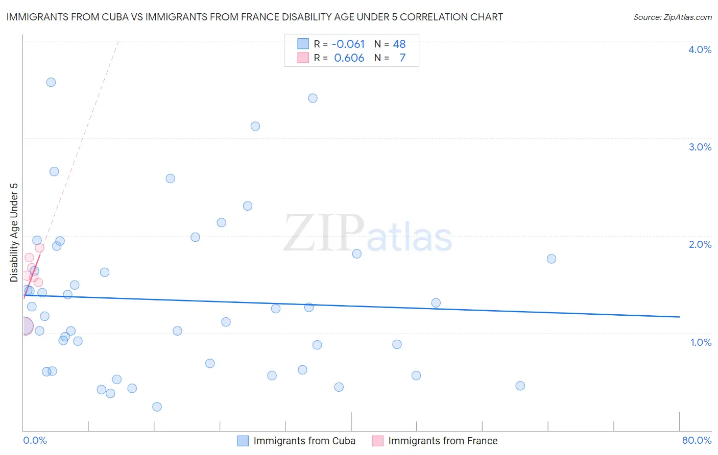 Immigrants from Cuba vs Immigrants from France Disability Age Under 5