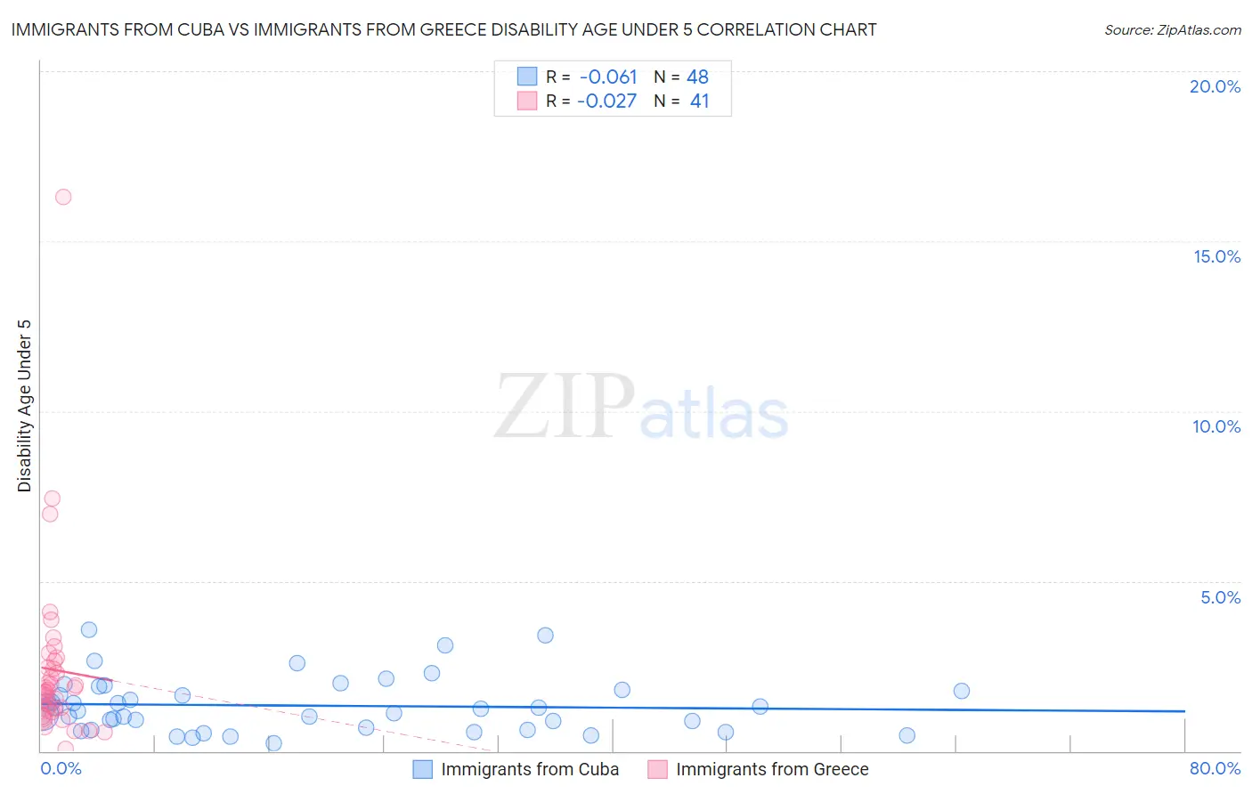 Immigrants from Cuba vs Immigrants from Greece Disability Age Under 5