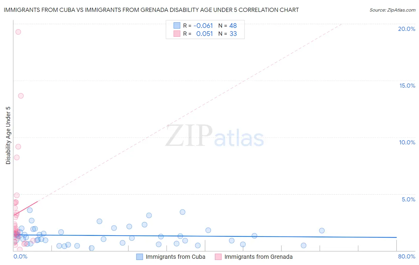 Immigrants from Cuba vs Immigrants from Grenada Disability Age Under 5