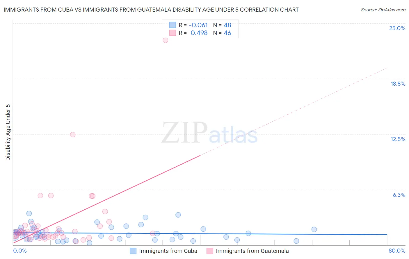 Immigrants from Cuba vs Immigrants from Guatemala Disability Age Under 5