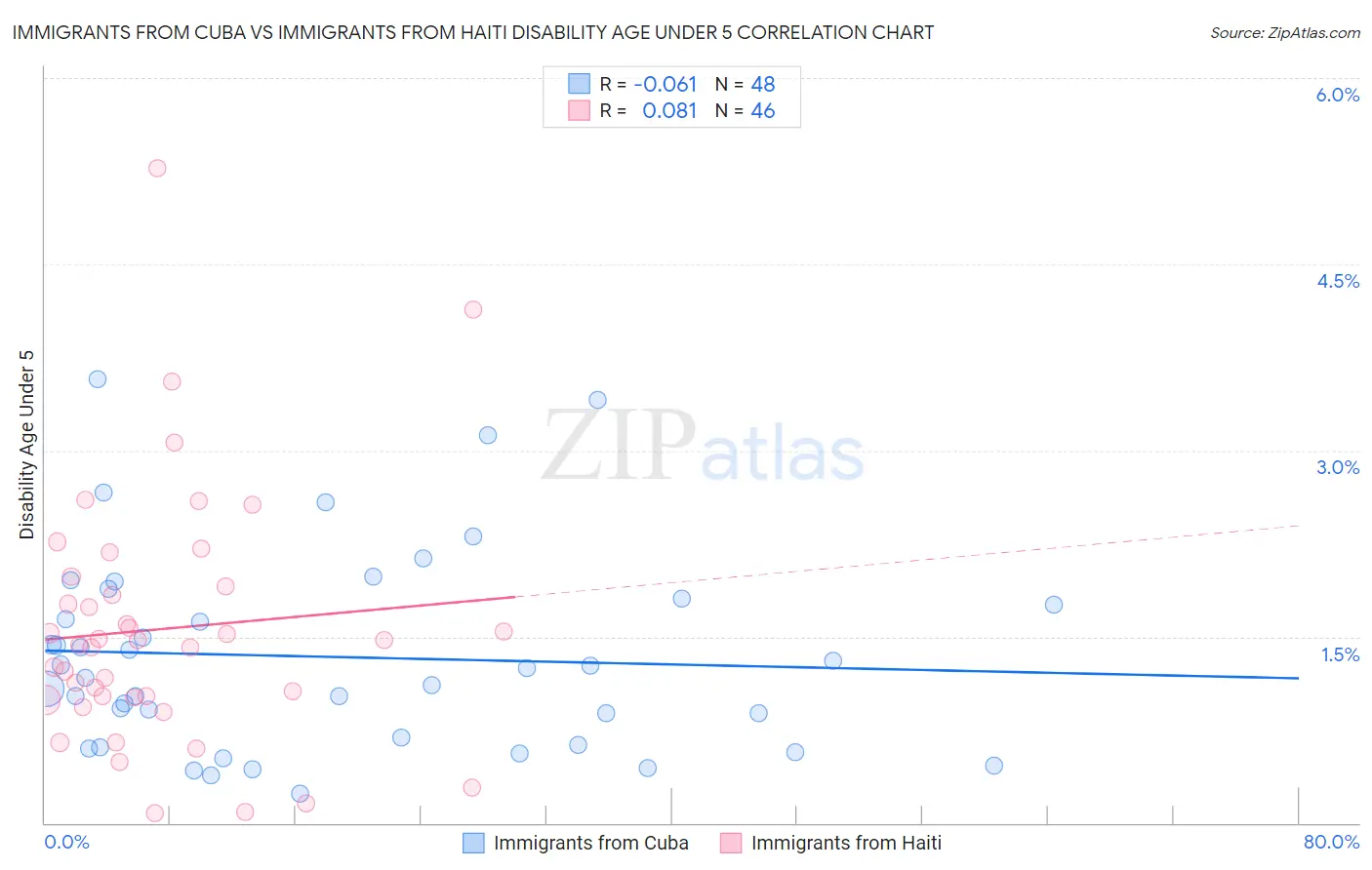 Immigrants from Cuba vs Immigrants from Haiti Disability Age Under 5