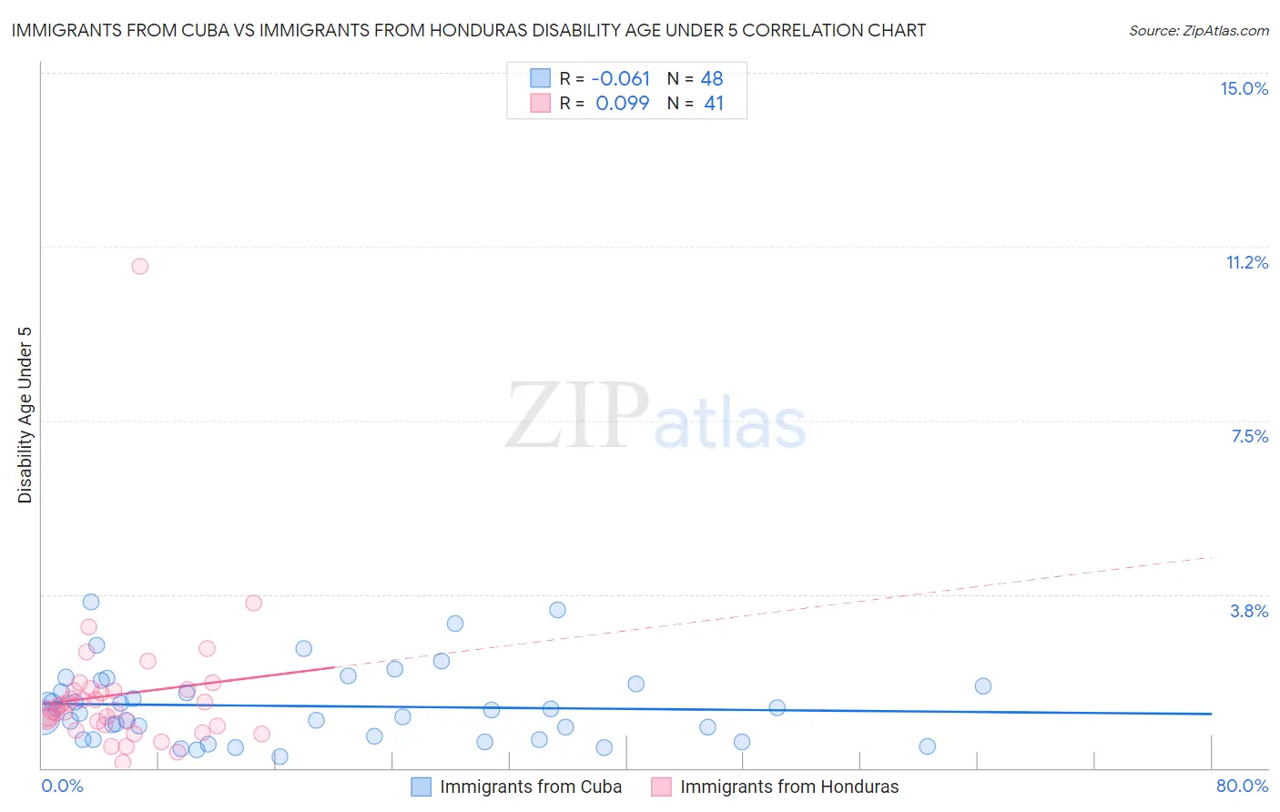 Immigrants from Cuba vs Immigrants from Honduras Disability Age Under 5