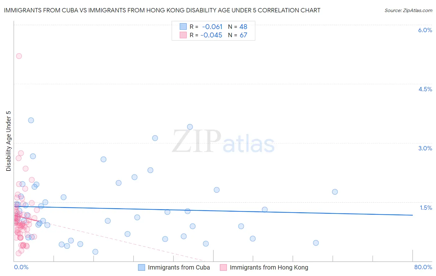 Immigrants from Cuba vs Immigrants from Hong Kong Disability Age Under 5