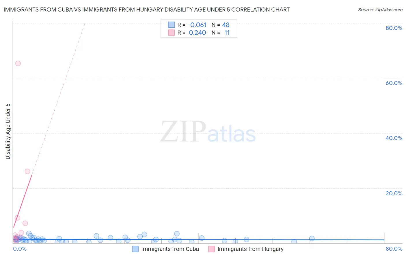 Immigrants from Cuba vs Immigrants from Hungary Disability Age Under 5