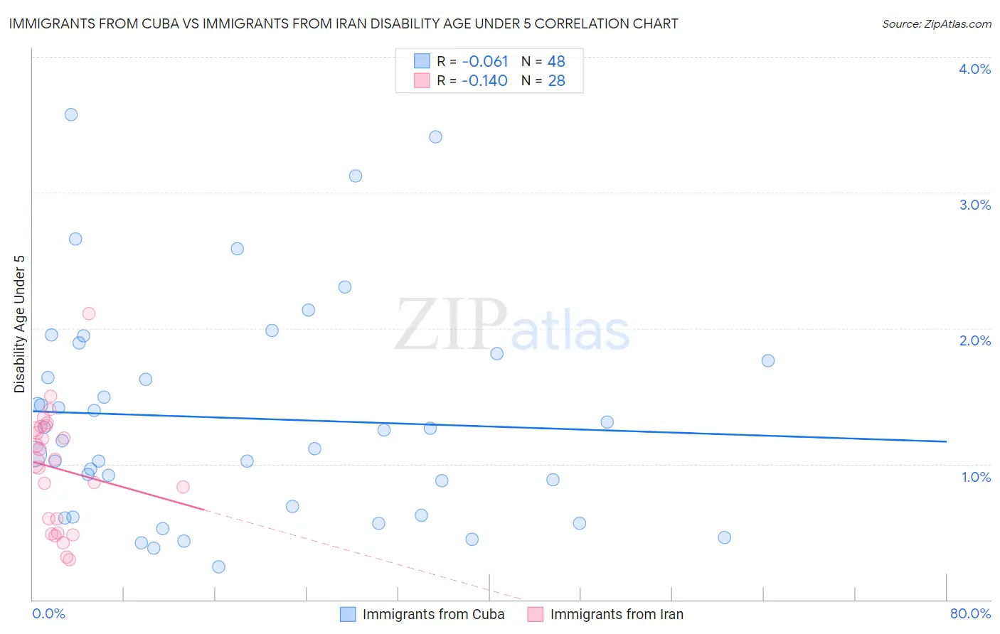 Immigrants from Cuba vs Immigrants from Iran Disability Age Under 5