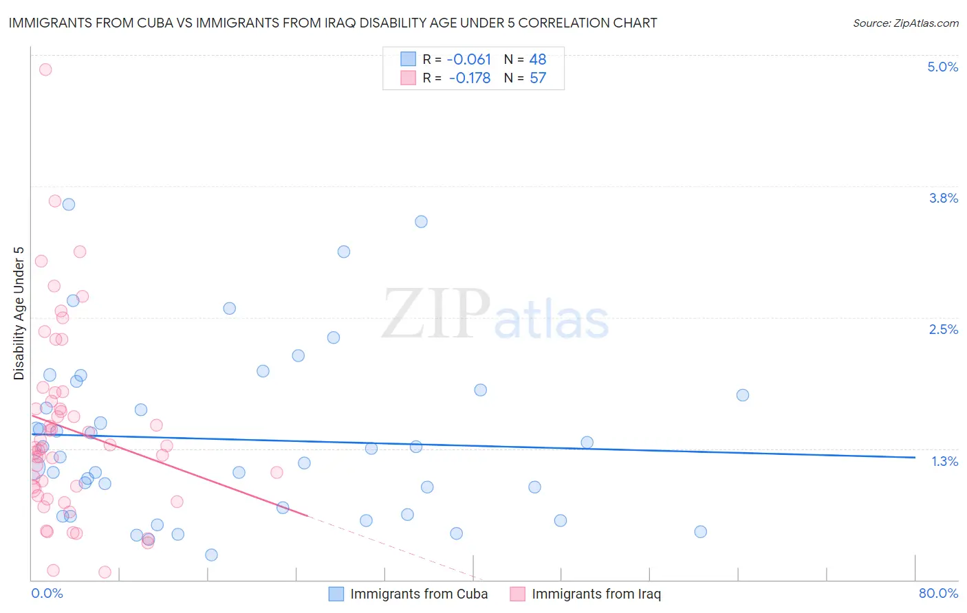 Immigrants from Cuba vs Immigrants from Iraq Disability Age Under 5