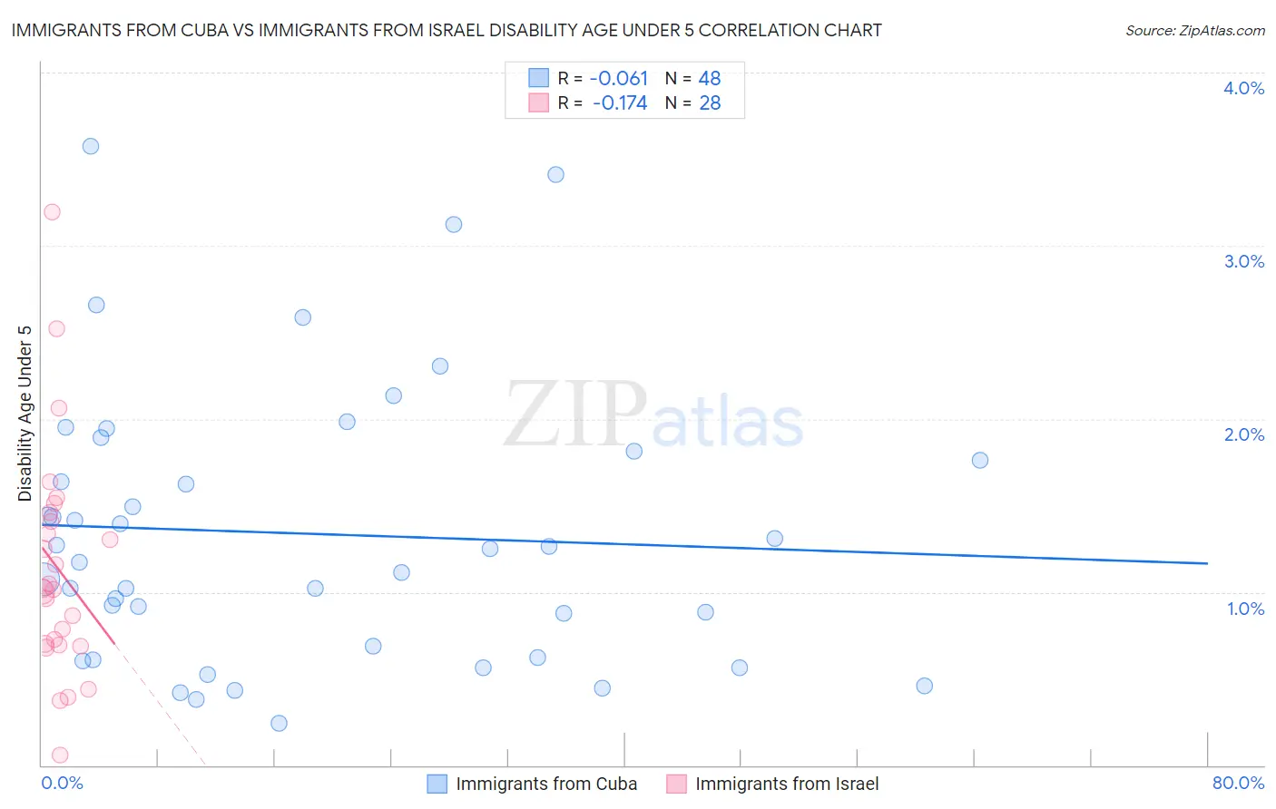 Immigrants from Cuba vs Immigrants from Israel Disability Age Under 5