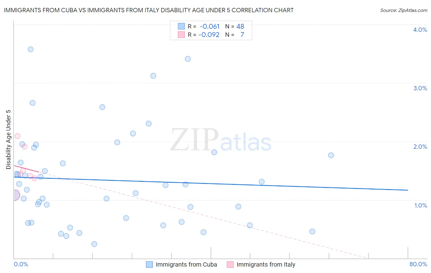 Immigrants from Cuba vs Immigrants from Italy Disability Age Under 5