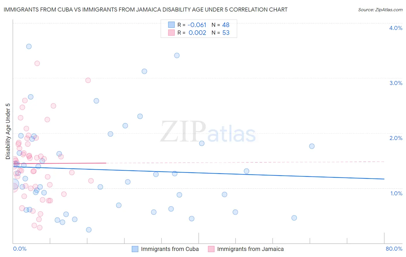 Immigrants from Cuba vs Immigrants from Jamaica Disability Age Under 5