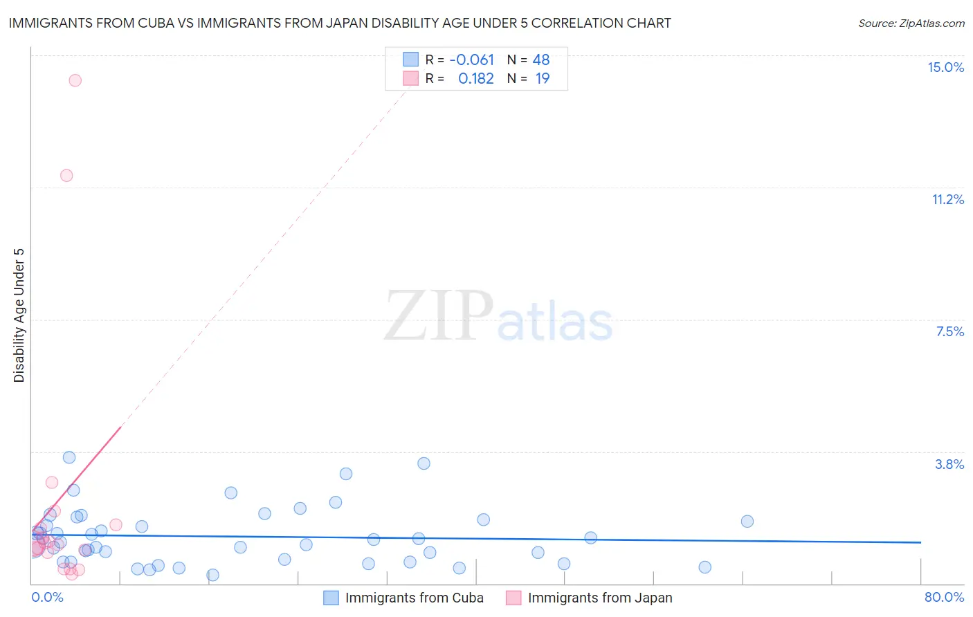 Immigrants from Cuba vs Immigrants from Japan Disability Age Under 5