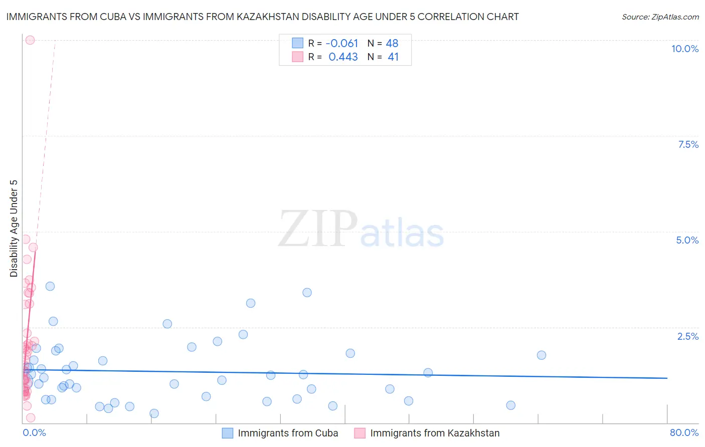 Immigrants from Cuba vs Immigrants from Kazakhstan Disability Age Under 5