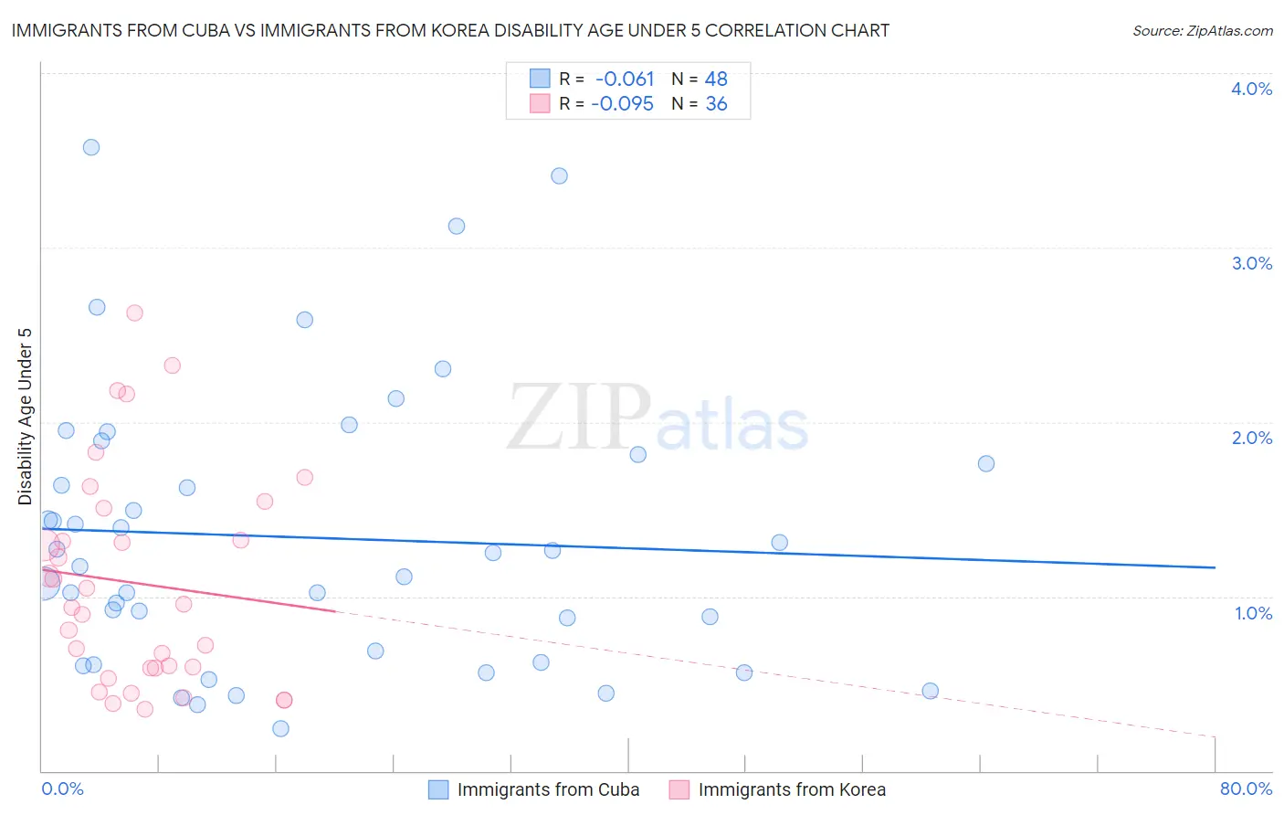 Immigrants from Cuba vs Immigrants from Korea Disability Age Under 5