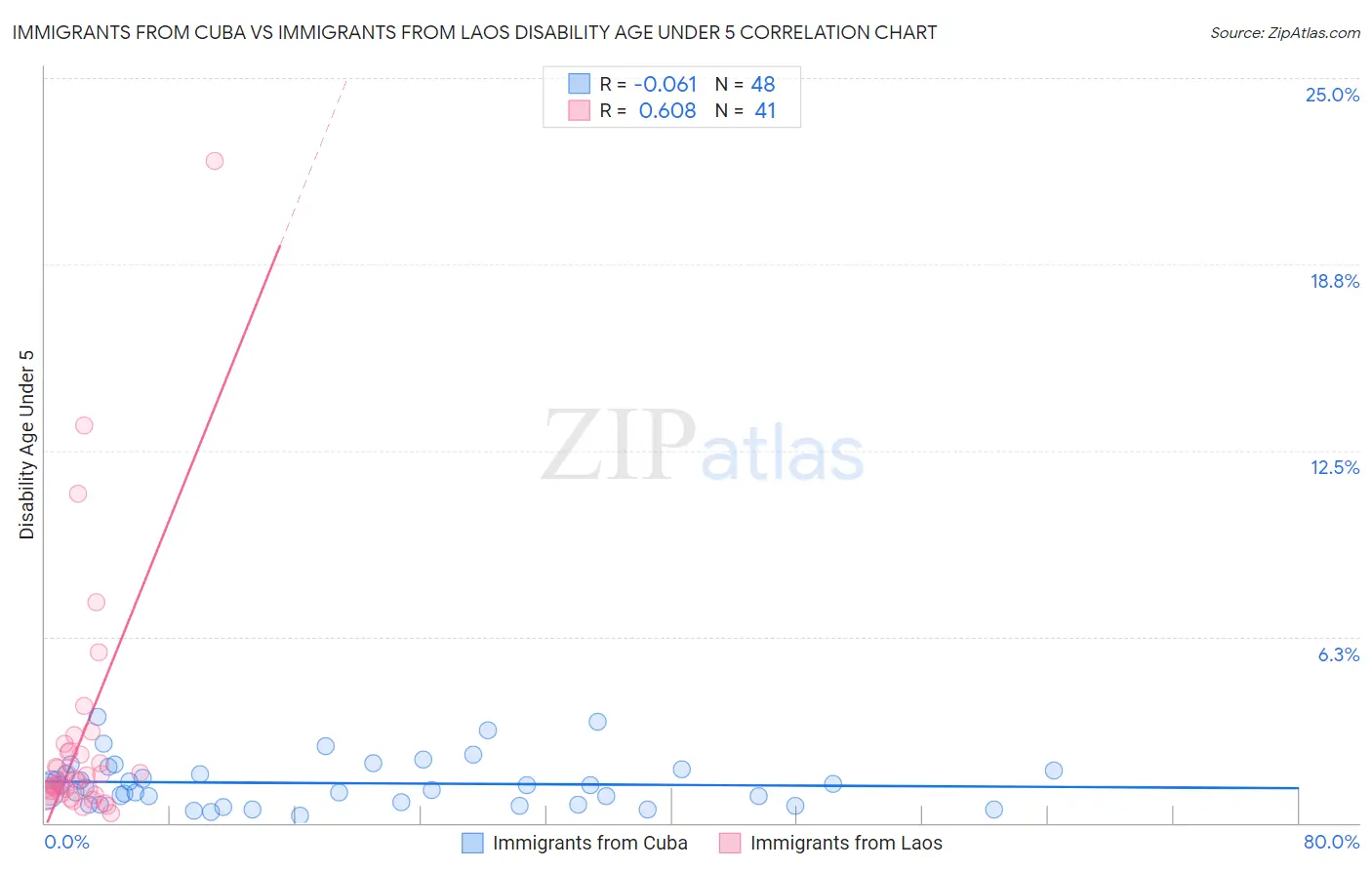 Immigrants from Cuba vs Immigrants from Laos Disability Age Under 5