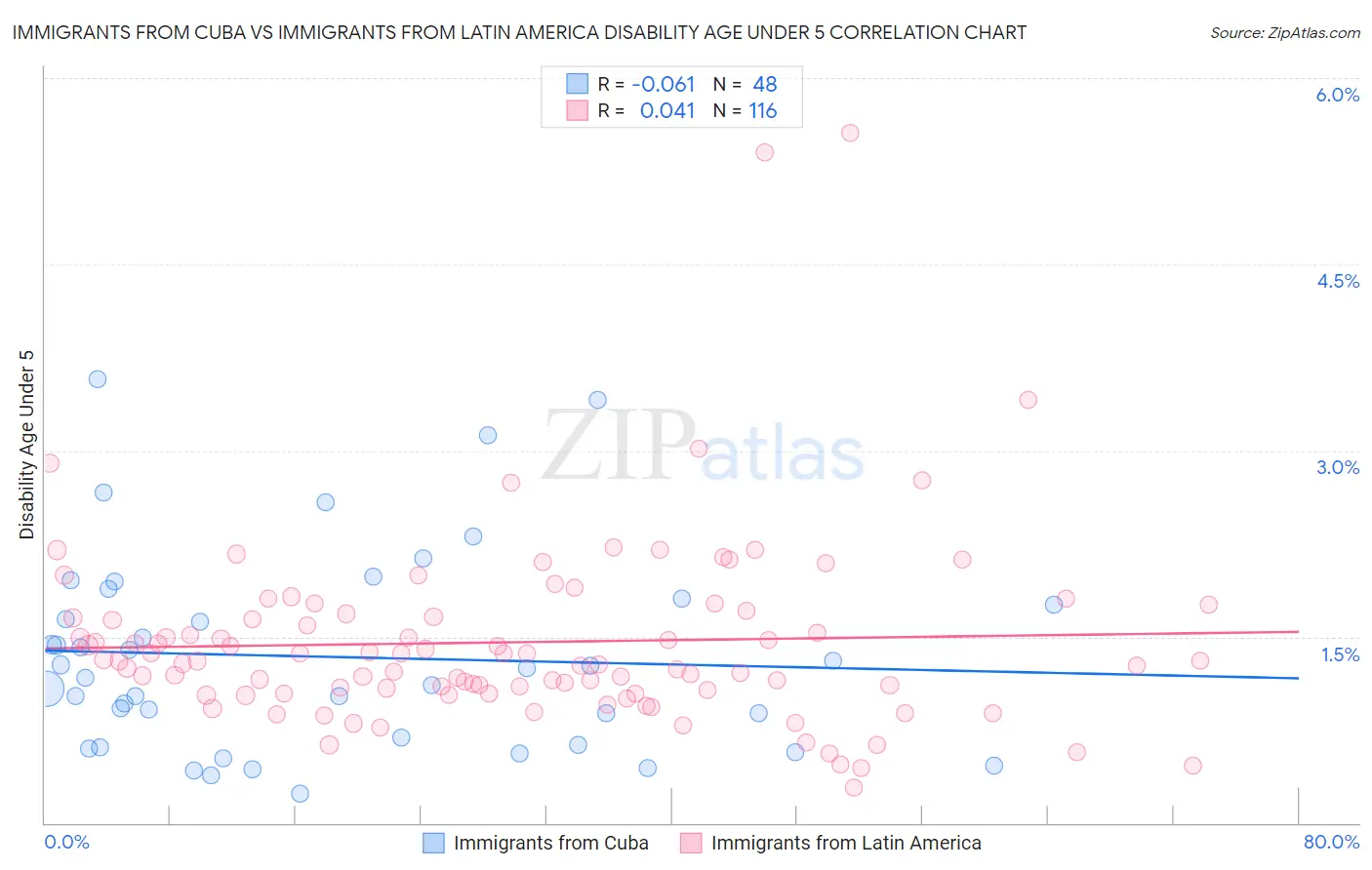 Immigrants from Cuba vs Immigrants from Latin America Disability Age Under 5