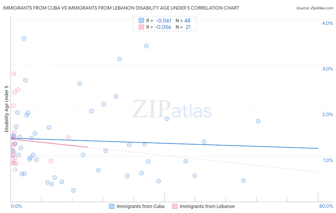 Immigrants from Cuba vs Immigrants from Lebanon Disability Age Under 5