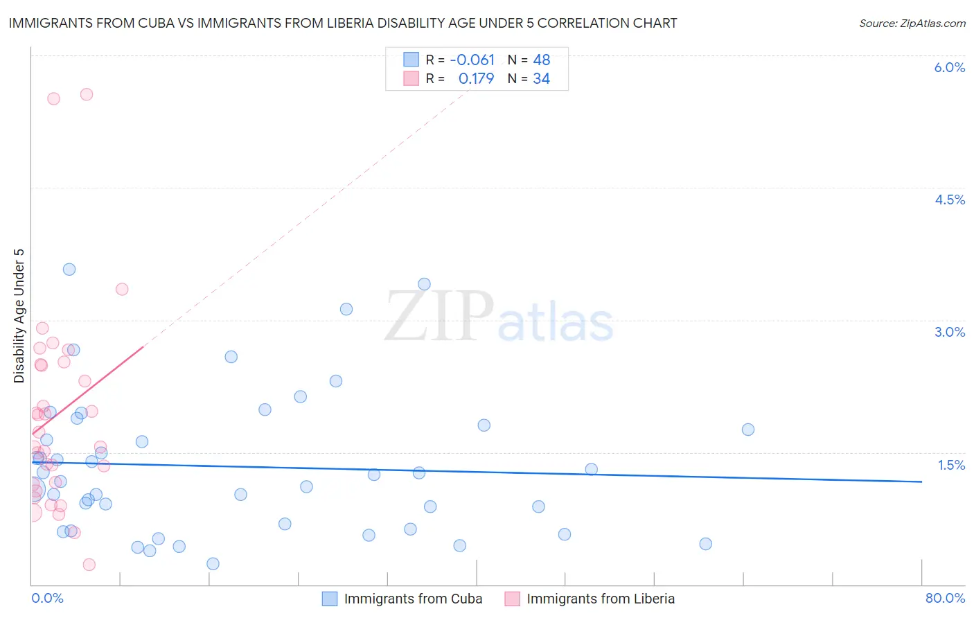 Immigrants from Cuba vs Immigrants from Liberia Disability Age Under 5