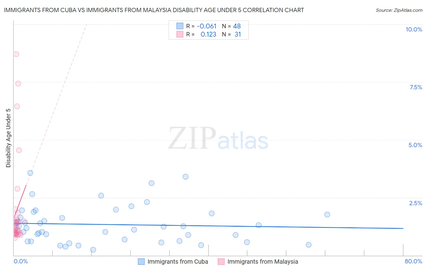Immigrants from Cuba vs Immigrants from Malaysia Disability Age Under 5