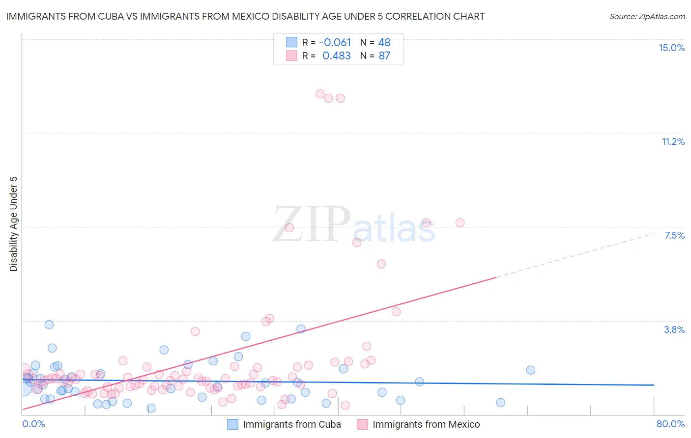 Immigrants from Cuba vs Immigrants from Mexico Disability Age Under 5