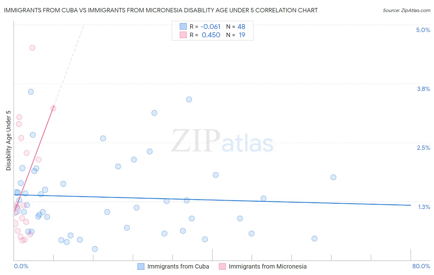 Immigrants from Cuba vs Immigrants from Micronesia Disability Age Under 5