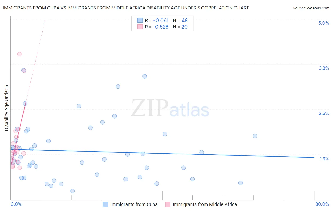 Immigrants from Cuba vs Immigrants from Middle Africa Disability Age Under 5