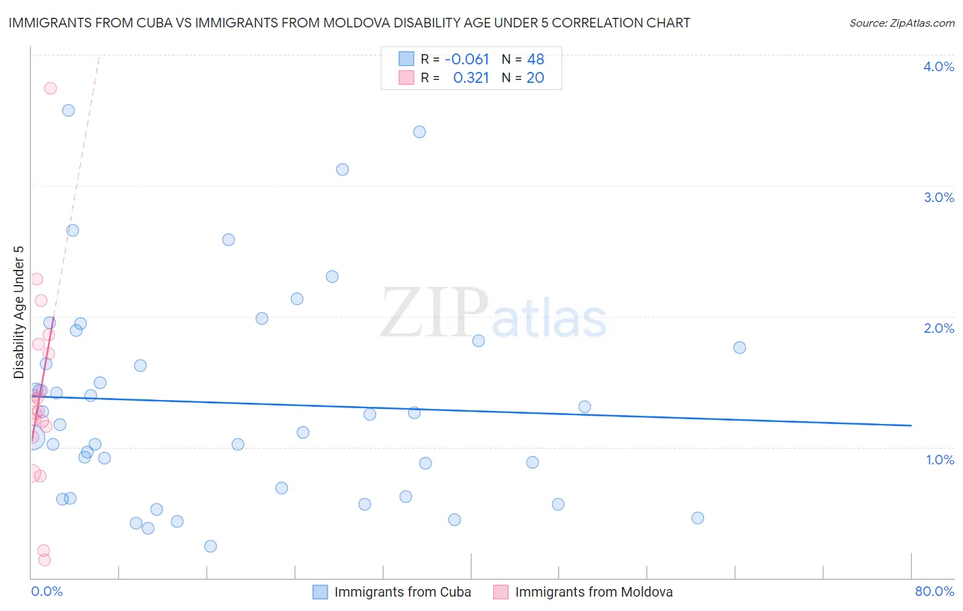 Immigrants from Cuba vs Immigrants from Moldova Disability Age Under 5