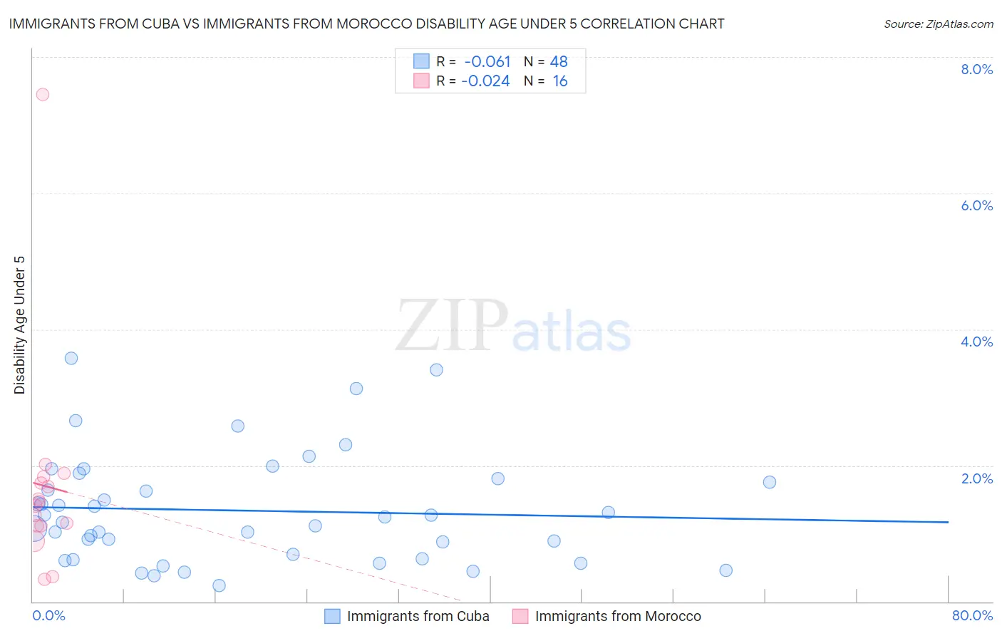 Immigrants from Cuba vs Immigrants from Morocco Disability Age Under 5