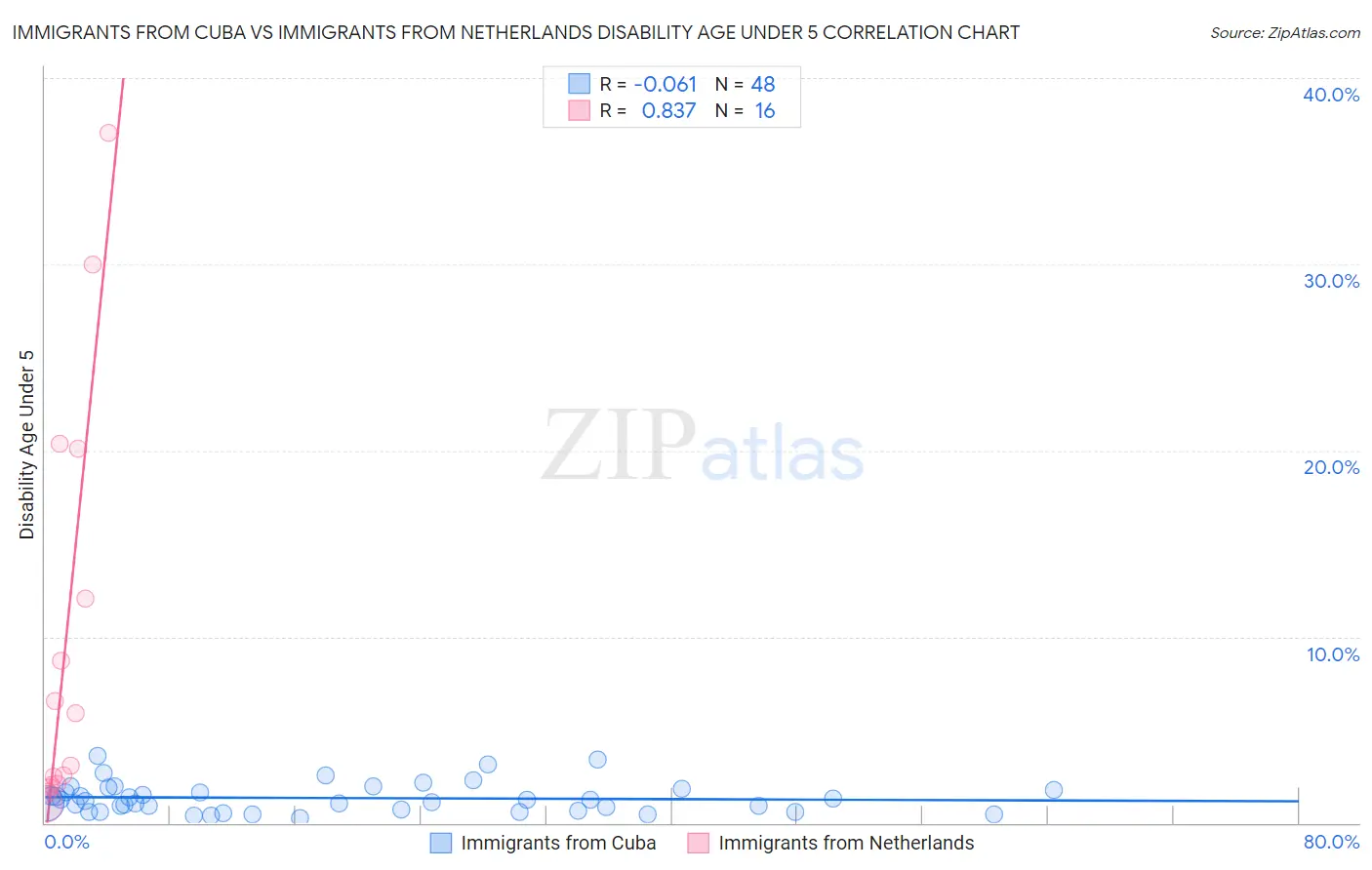 Immigrants from Cuba vs Immigrants from Netherlands Disability Age Under 5