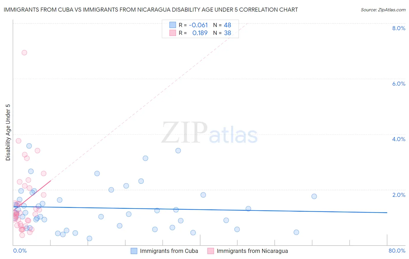 Immigrants from Cuba vs Immigrants from Nicaragua Disability Age Under 5