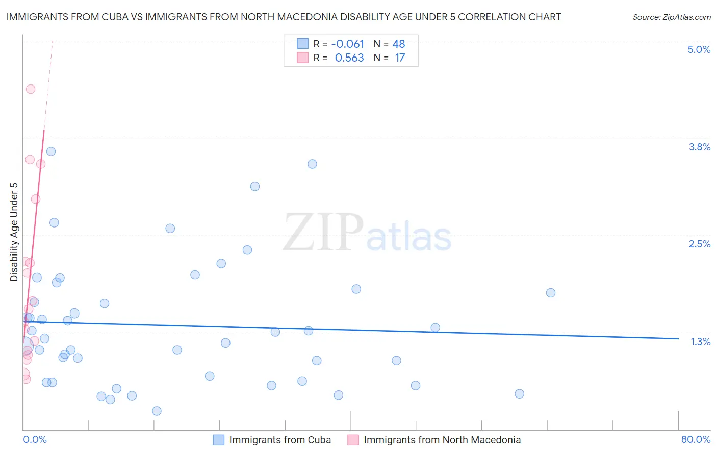 Immigrants from Cuba vs Immigrants from North Macedonia Disability Age Under 5