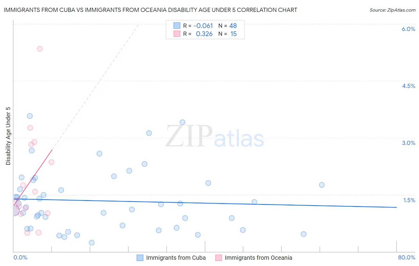 Immigrants from Cuba vs Immigrants from Oceania Disability Age Under 5