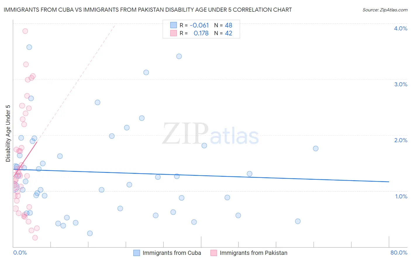 Immigrants from Cuba vs Immigrants from Pakistan Disability Age Under 5