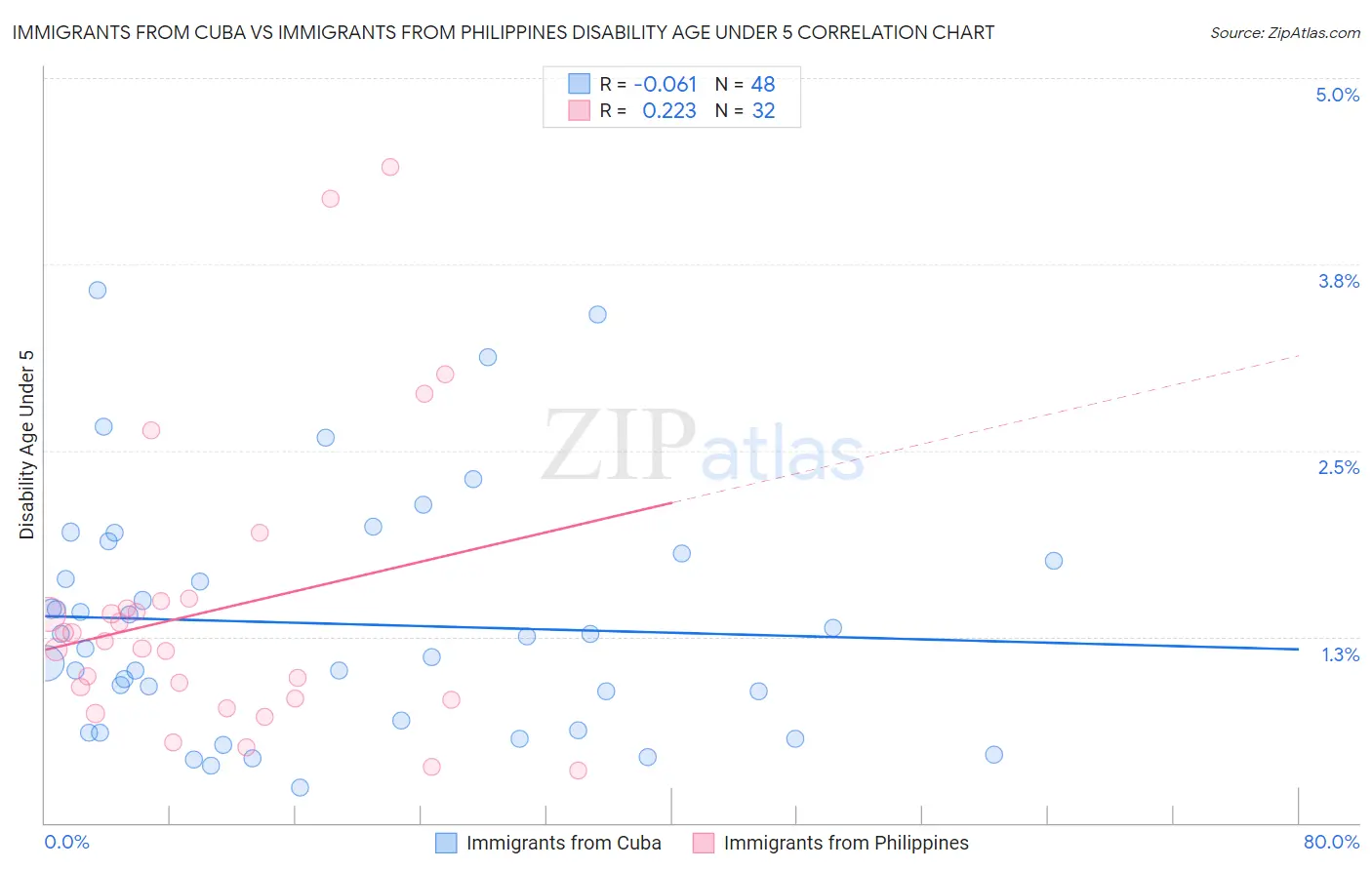 Immigrants from Cuba vs Immigrants from Philippines Disability Age Under 5