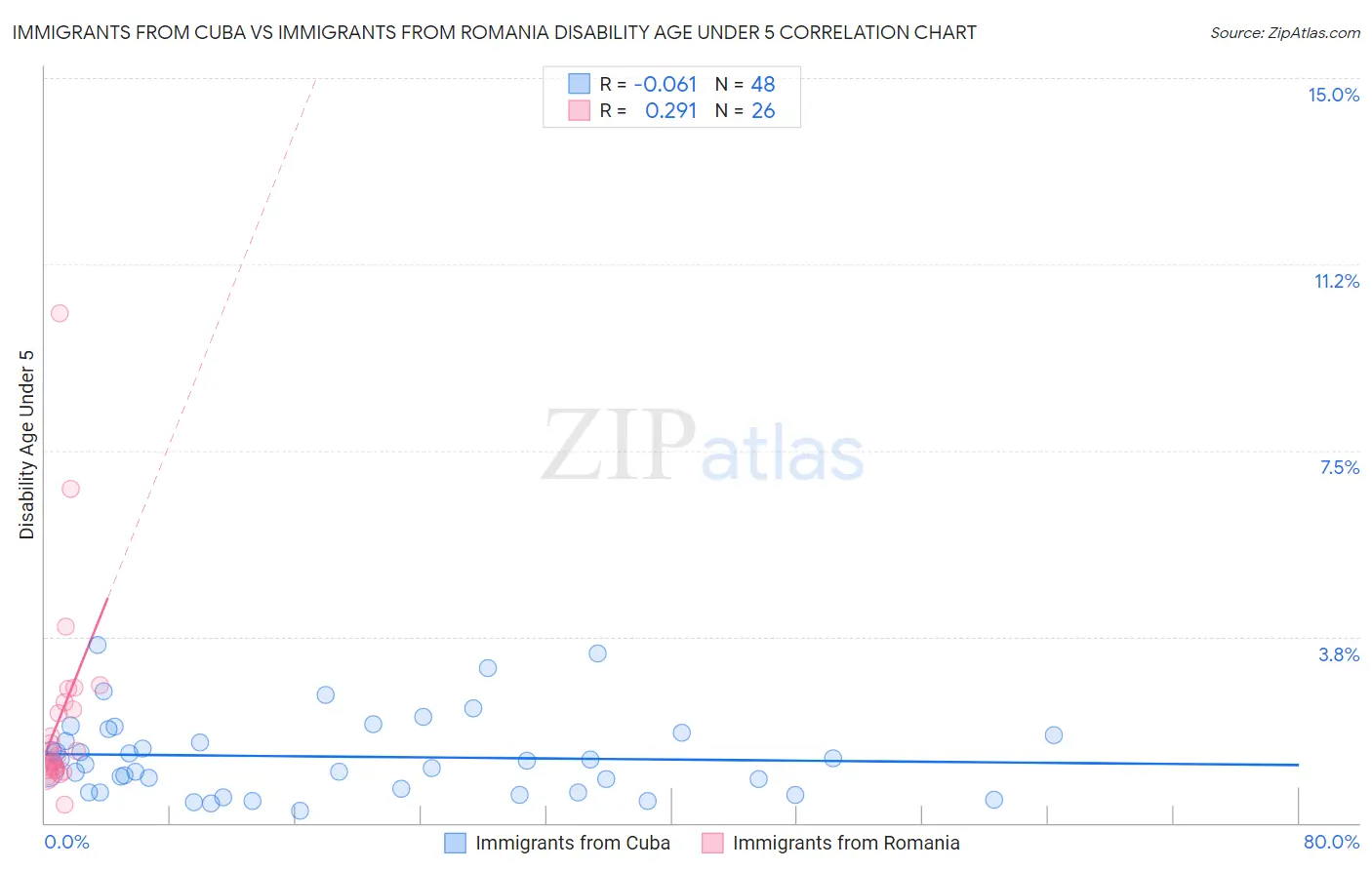 Immigrants from Cuba vs Immigrants from Romania Disability Age Under 5