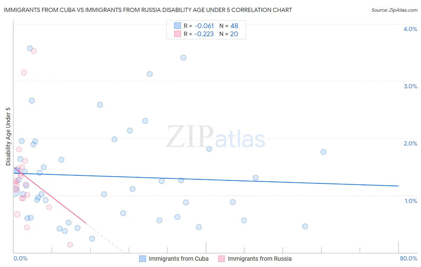 Immigrants from Cuba vs Immigrants from Russia Disability Age Under 5